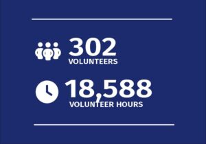 infographic with stats: 302 volunteers and 18,588 volunteer hours